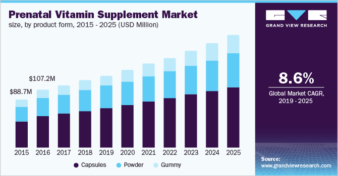 prenatal vitamin supplement market size