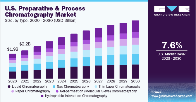 U.S. Preparative And Process Chromatography Market size and growth rate, 2023 - 2030