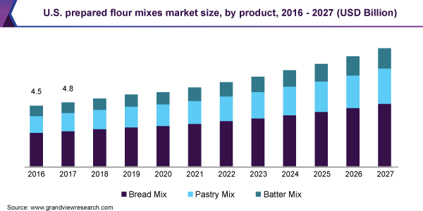 U.S. prepared flour mixes market size