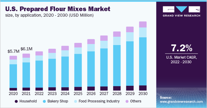  U.S. prepared flour mixes market size, by application, 2020 - 2030 (USD Million)