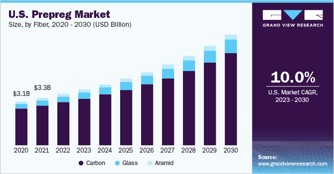 U.S. prepreg market size, by fiber, 2020 - 2030 (USD Billion)
