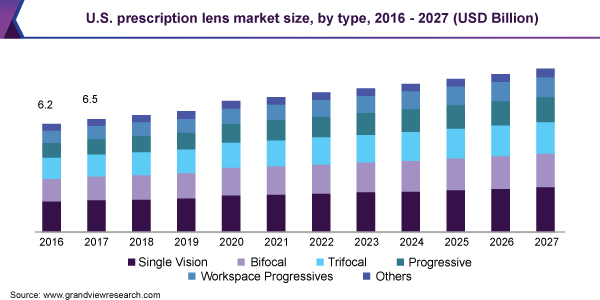 U.S. prescription lens market size