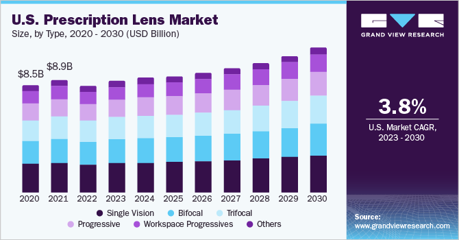 U.S. Prescription Lens Market size and growth rate, 2023 - 2030