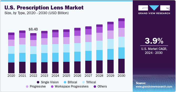 U.S. Prescription Lens Market size and growth rate, 2024 - 2030