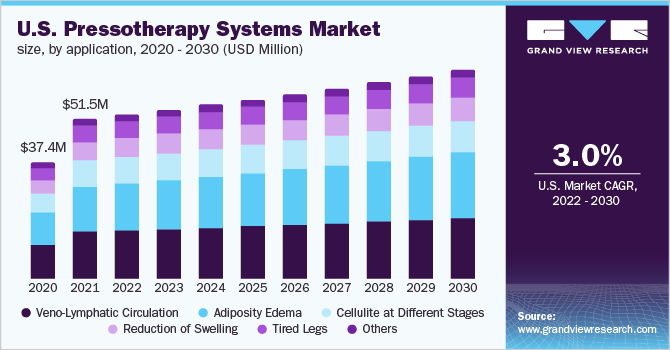 U.S. pressotherapy systems market size, by application, 2020 - 2030 (USD Million)