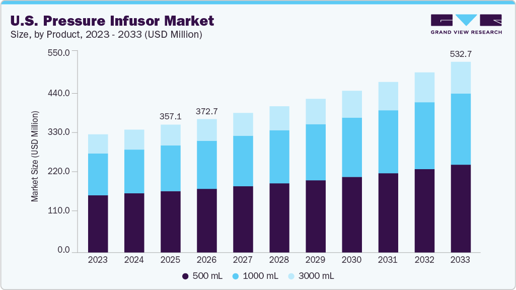 U.S. pressure infusor market size and growth forecast (2023-2033)