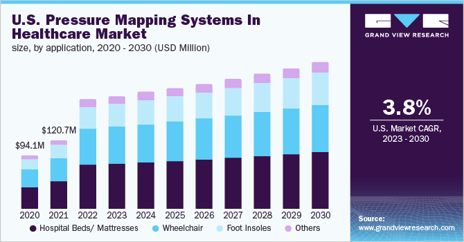 U.S. Pressure Mapping Systems In Healthcare Market size, by application, 2020 - 2030 (USD Million)