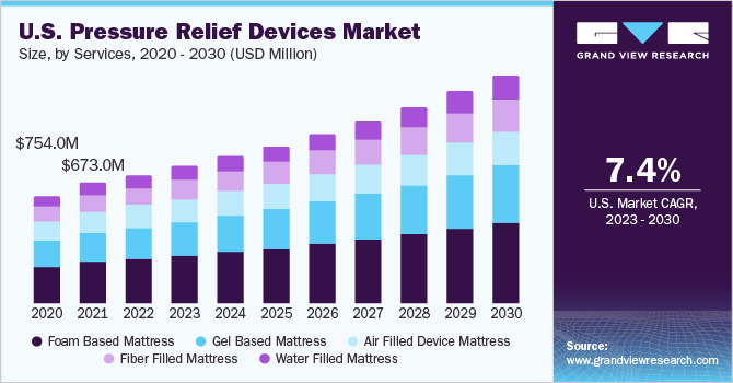 U.S. Pressure Relief Devices market size and growth rate, 2023 - 2030