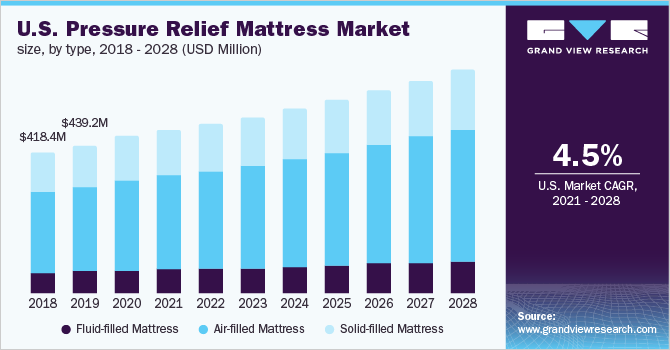 U.S. pressure relief mattress market size, by type, 2018 - 2028 (USD Million)