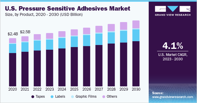 U.S. pressure sensitive adhesives market size and growth rate, 2023 - 2030