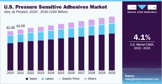 Pressure Sensitive Adhesive Market Size By Product