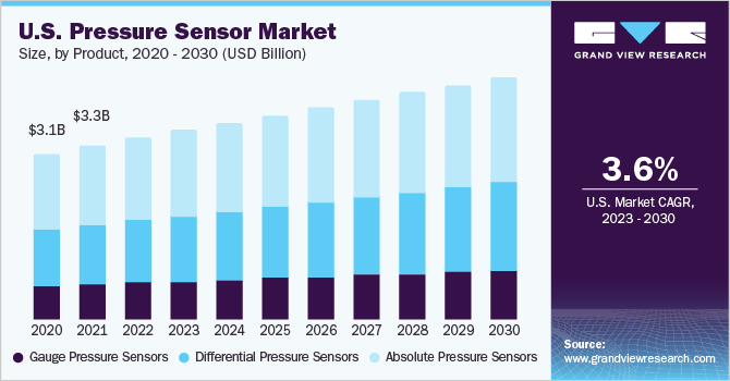 U.S. pressure sensor market