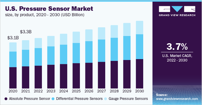 U.S. pressure sensor market size, by product, 2020 - 2030 (USD billion)