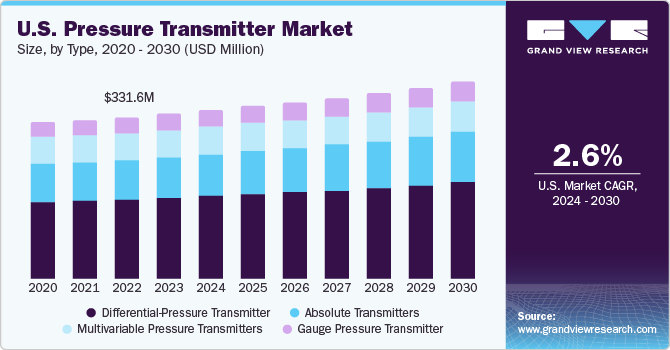 U.S. Pressure Transmitter market size and growth rate, 2024 - 2030