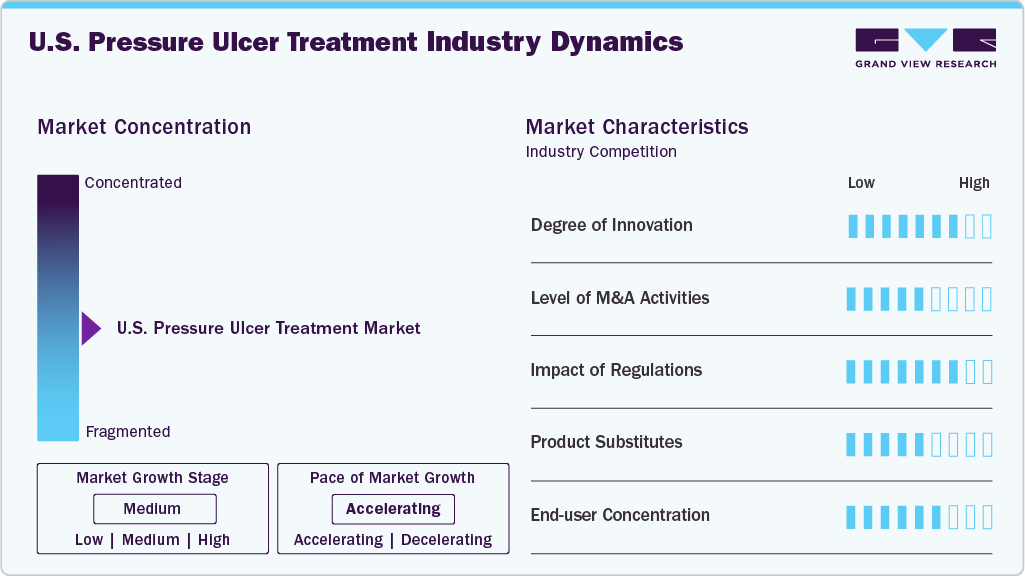 U.S. Pressure Ulcer Treatment Industry Dynamics