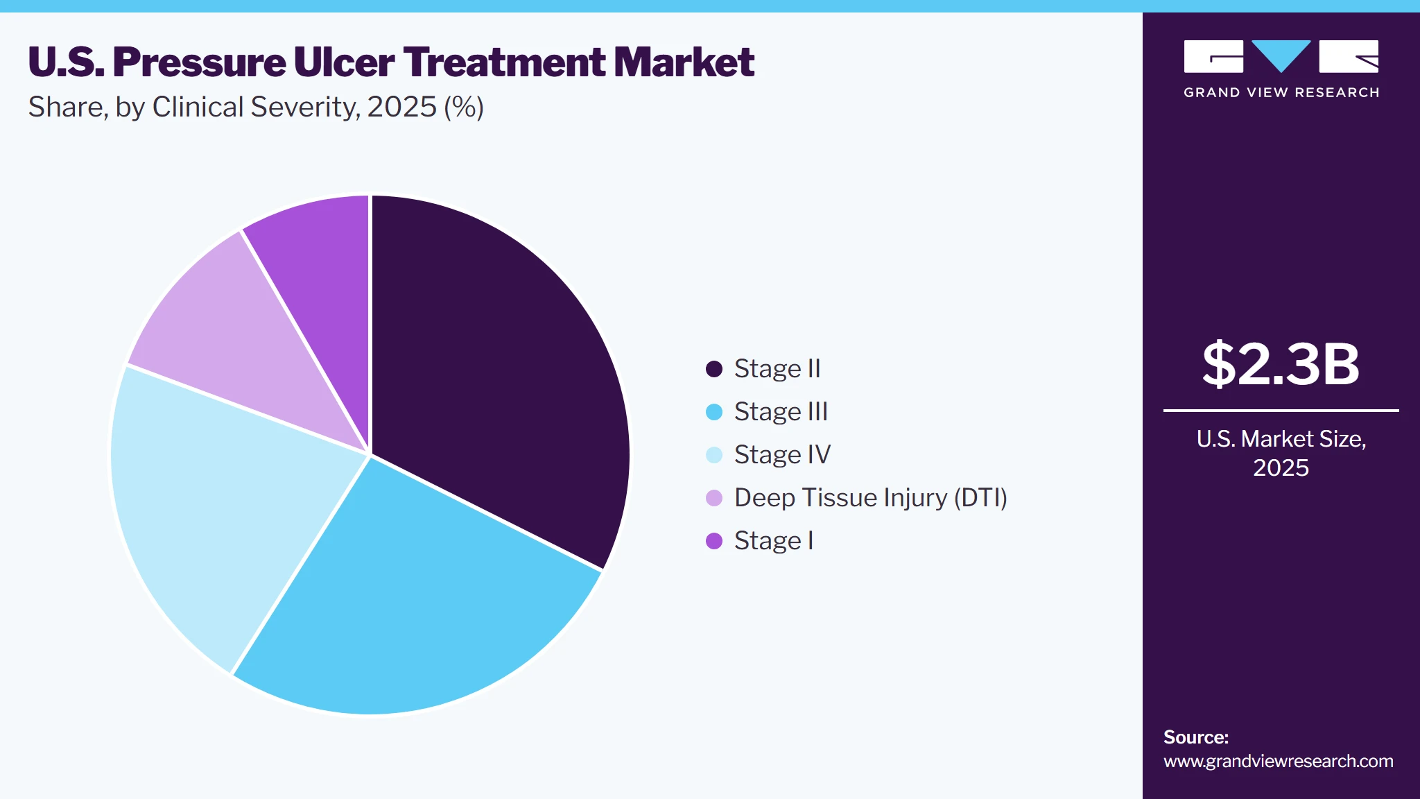 U.S. Pressure Ulcer Treatment Market Share