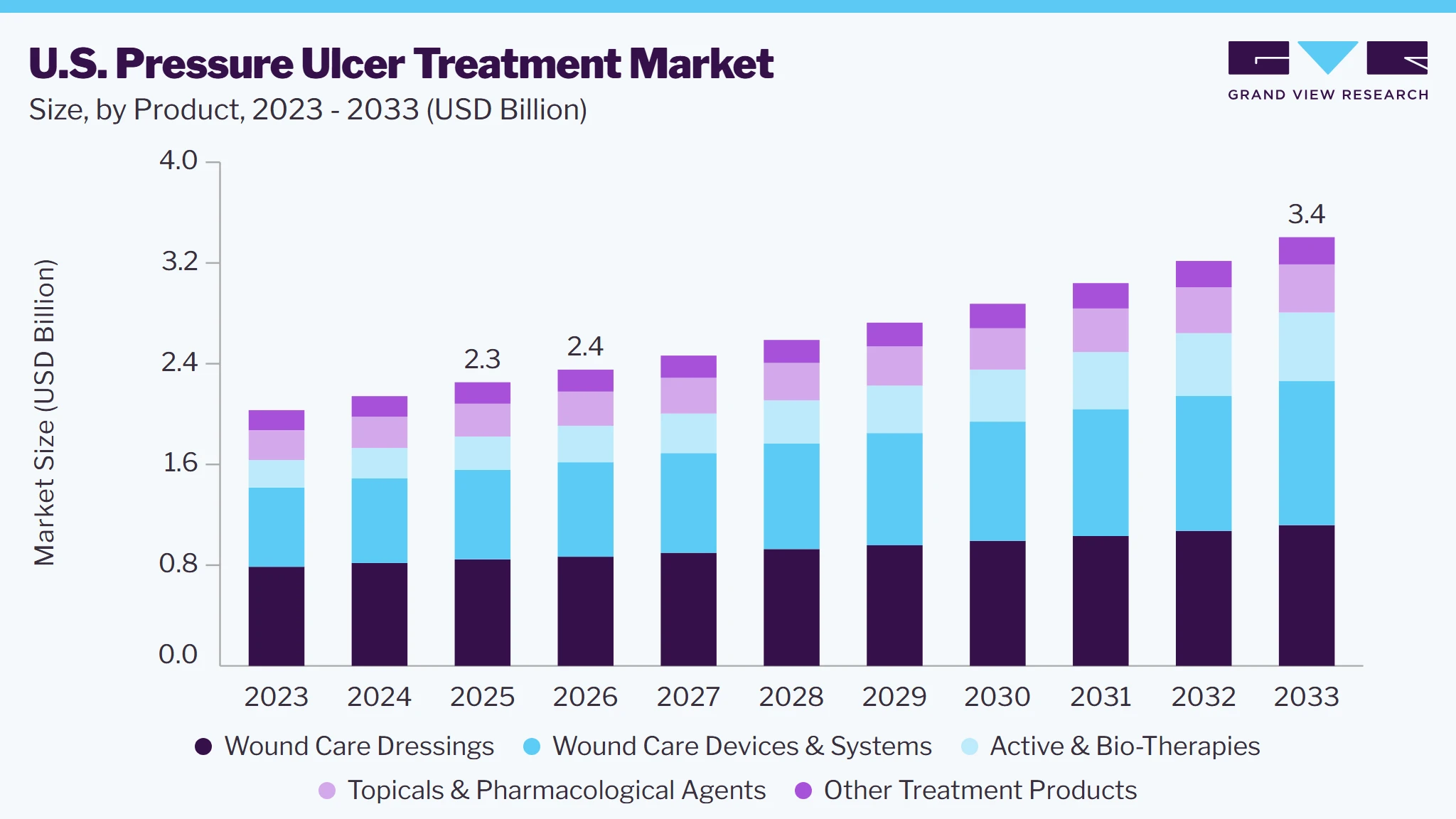 U.S. pressure ulcer treatment market size and growth forecast (2023-2033)