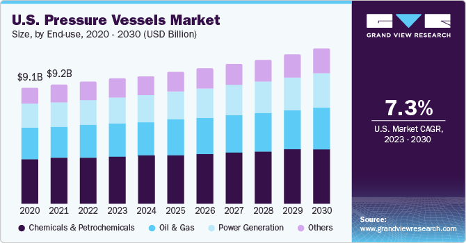 U.S. Pressure Vessels Market size and growth rate, 2023 - 2030