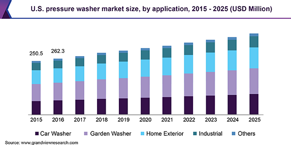 U.S. pressure washer Market