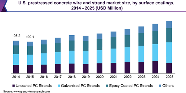 U.S. prestressed concrete wire and strand  market