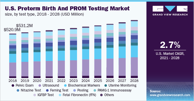 U.S. preterm birth and PROM testing market size, by test type, 2018 - 2028 (USD Million)
