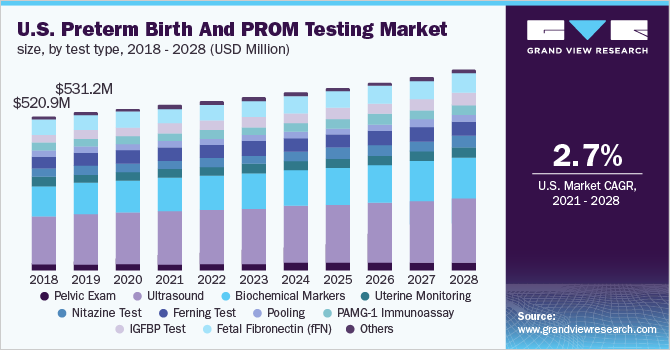 Preterm Birth And PROM Testing Market