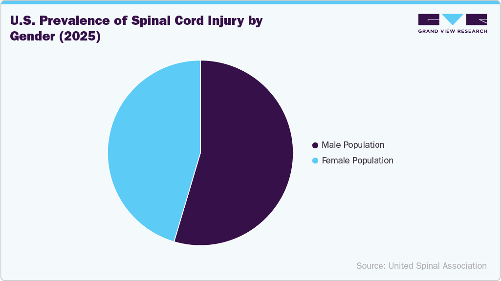 U.S. Prevalence of Spinal Cord Injury by Gender (2025)