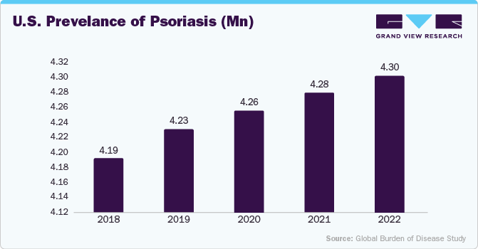 U.S. Prevelance of Psoriasis (Mn)