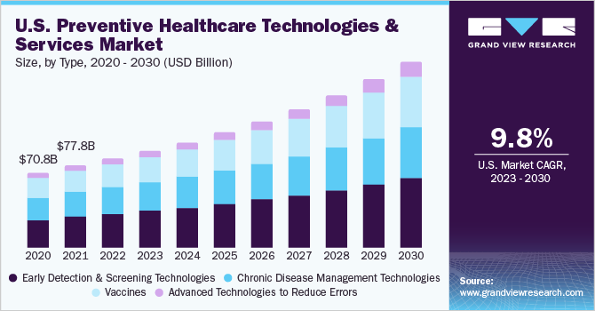 U.S. Preventive Healthcare Technologies & Services Market size and growth rate, 2023 - 2030