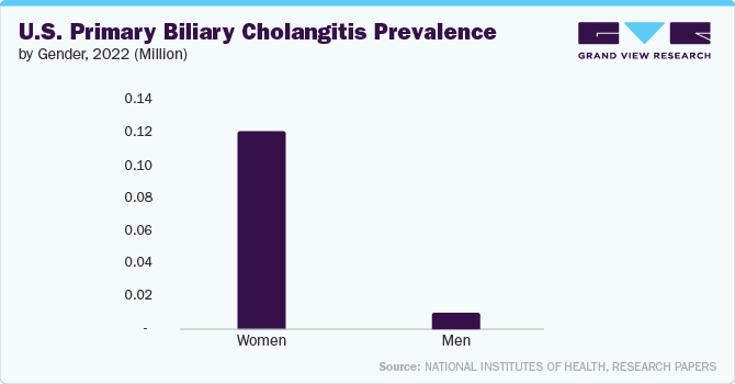 U.S. primary biliary cholangitis prevalence, by gender, 2022 (Million)