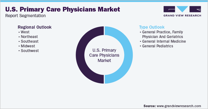U.S. Primary Care Physicians Market Segmentation