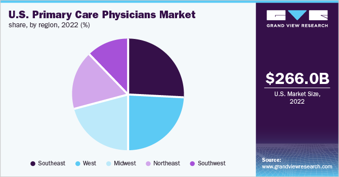 U.S. primary care physicians market share, by region, 2022 (%)