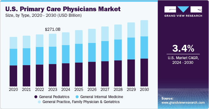 U.S. primary care physicians market size, 2018 - 2028 (USD Billion)