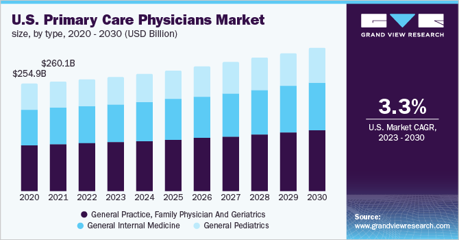 U.S. primary care physicians market size, 2020 - 2030 (USD Billion)