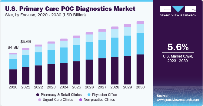U.S. Primary Care POC Diagnostics market size and growth rate, 2023 - 2030