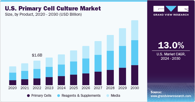 U.S. primary cell culture market size and growth rate, 2023 - 2030