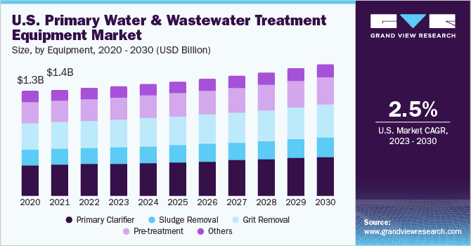 U.S. primary water & wastewater treatment equipment market size and growth rate, 2023 - 2030