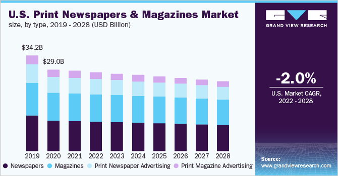 U.S. print newspapers & magazines market size, by type, 2019 - 2028 (USD Million)