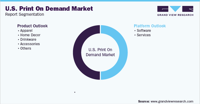 U.S. Print On Demand Market Report Segmentation