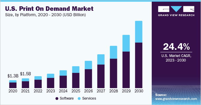  U.S. print on demand market size, by platform, 2020 - 2030 (USD Billion)
