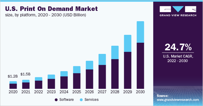 U.S. print on demand market size, by platform, 2020 - 2030 (USD Billion)
