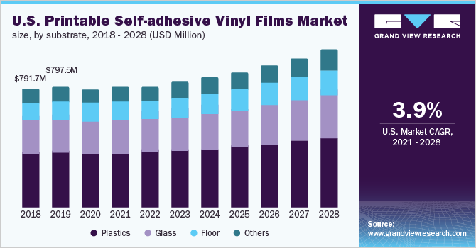 U.S. printable self-adhesive vinyl films market size, by substrate, 2018 - 2028 (USD Million)
