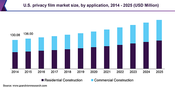 U.S. privacy film market size, by application, 2014 - 2025 (USD Million)