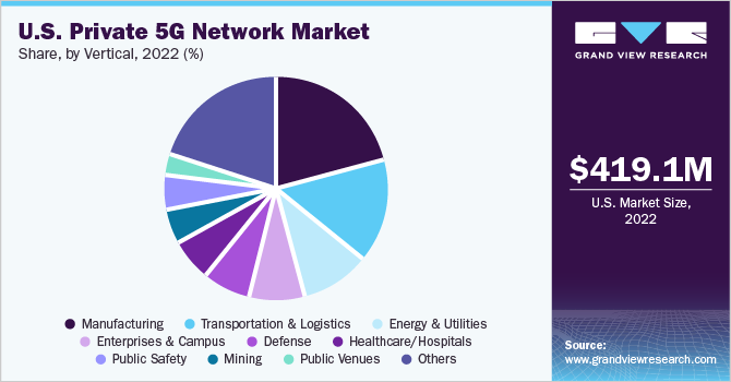 U.S. Private 5G Network Market share and size, 2022