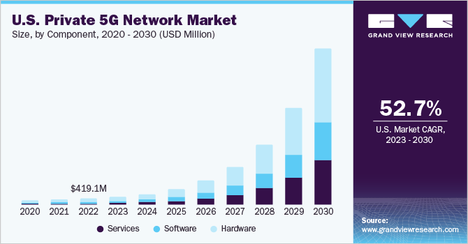 U.S. Private 5G Network Market size and growth rate, 2023 - 2030