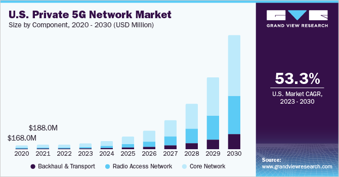 U.S. private 5G network market size, by component, 2020 - 2030 (USD Million)  