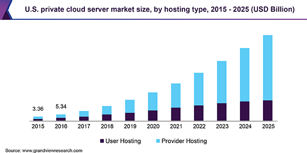 U.S. private cloud server market size, by hosting type, 2015 - 2025 (USD Billion)