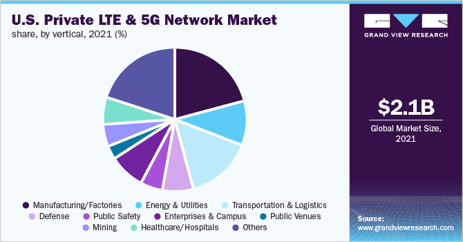 U.S. private LTE & 5G network market share, byvertical, 2021 (%)