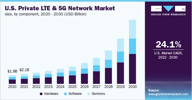 U.S. private LTE & 5G network market size, by component, 2020 - 2030 (USD Million)