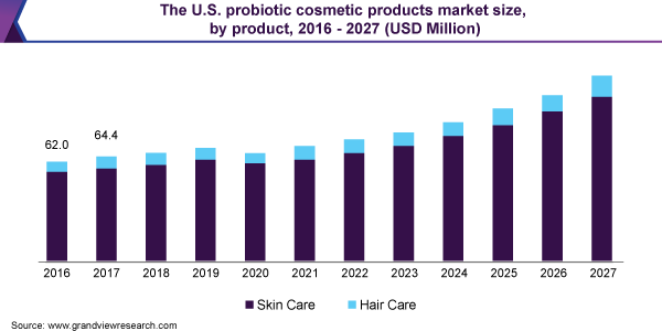 The U.S. probiotic cosmetic products market size, by product, 2016 - 2027 (USD Million)